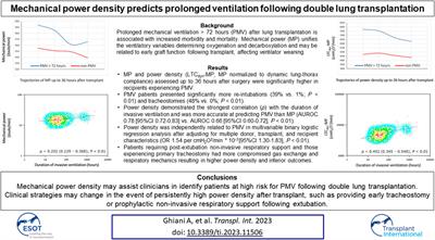 Mechanical Power Density Predicts Prolonged Ventilation Following Double Lung Transplantation